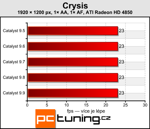 ATI Catalyst 9.9 - srovnání výkonu se starší generací