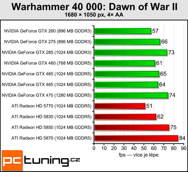 NVIDIA GeForce GTX 460 — Nečekané překvapení s Fermi