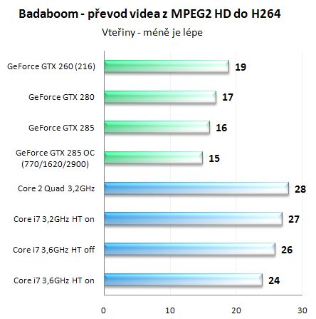 Asus GeForce GTX 285 - Úspornější a výkonnější