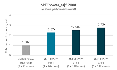 EPYC procesory jsou až dvakrát rychlejší než Nvidia Grace Superchip