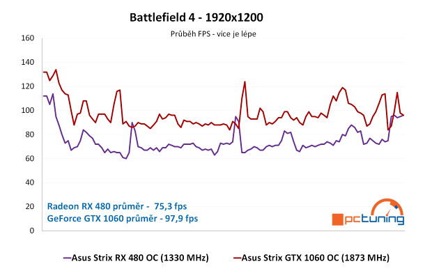 ASUS Strix RX 480 a GTX 1060 ve 24 hrách a testech