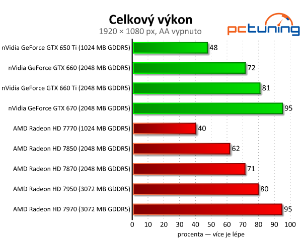 Srovnávací test grafických karet od čtyř do osmi tisíc