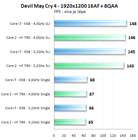 Výkon SLI na nForce 790i a X58 Express