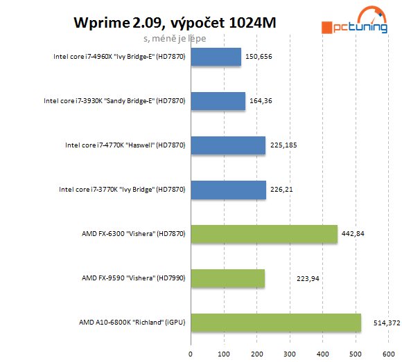 Nejvýkonnější z výkonných – Intel Core i7-4960X