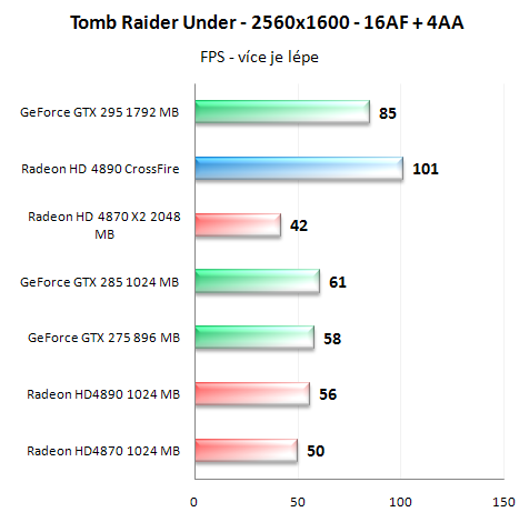 Radeon HD4890 v CrossFire - Analýza škálování výkonu