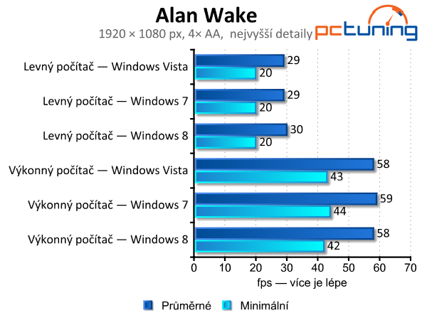 Windows Vista, 7 a 8 — srovnání výkonu (nejen) ve hrách