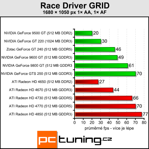 Zotac GeForce GT 240 AMP! — když nejde jen o hry