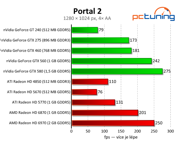 Geniální Portal 2 — Source engine s nulovými nároky