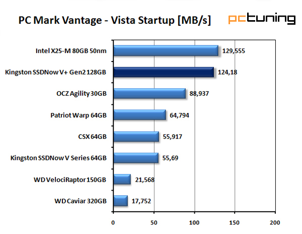 Kingston SSDNow V+ druhé generace — větší a rychlejší