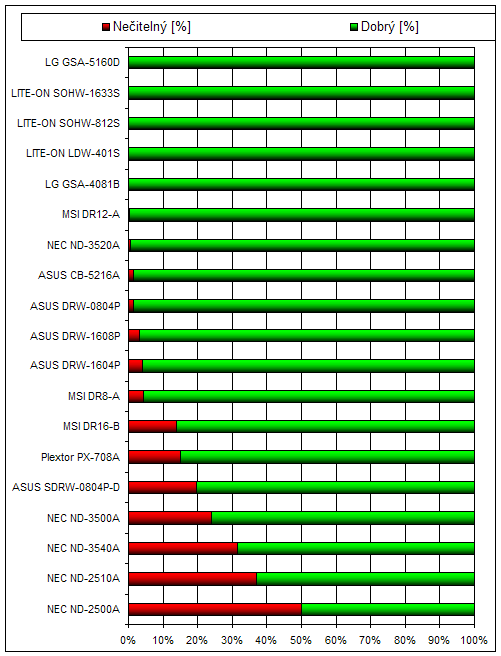 NEC ND-3540A, vypalujeme DVD+R DL 8x