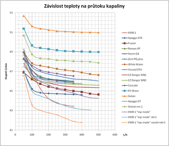 Pokračování testů vodních bloků - nový šampión