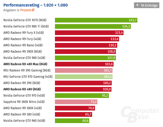 Radeon RX 480 - Zklamání nebo úspěch?