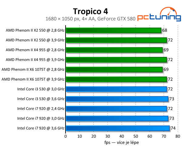 Tropico 4 boduje — krásná grafika,  rozumné požadavky