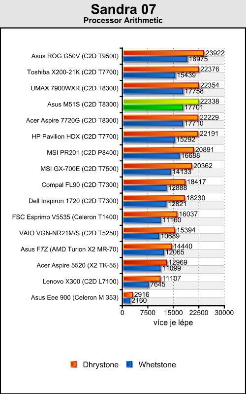 Asus M51S - multimediální stroj pro každého