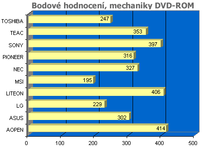 Velký test DVD-ROM - souhrnné výsledky