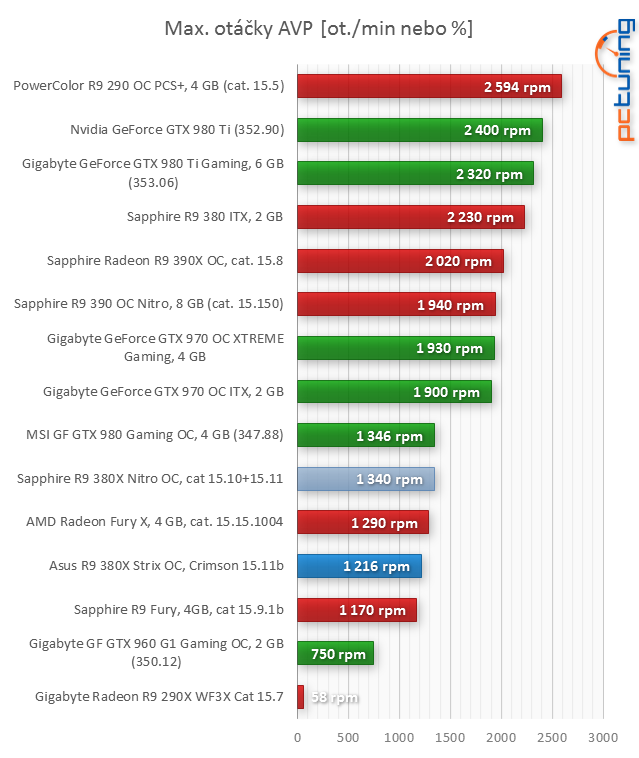 Asus R9 380X STRIX v testu: Když grafiky za šest nestačí