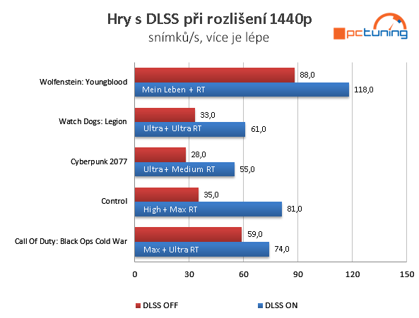 AMD Ryzen 9 5900HX a GeForce RTX 3080 (16 GB) v testu