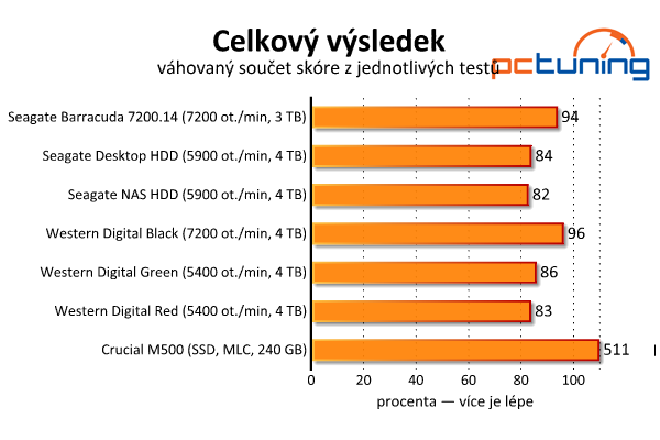 Srovnávací test šesti pevných disků s kapacitou 3–4 TB