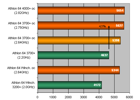 Bude Athlon 64 (San Diego) králem overclockingu?