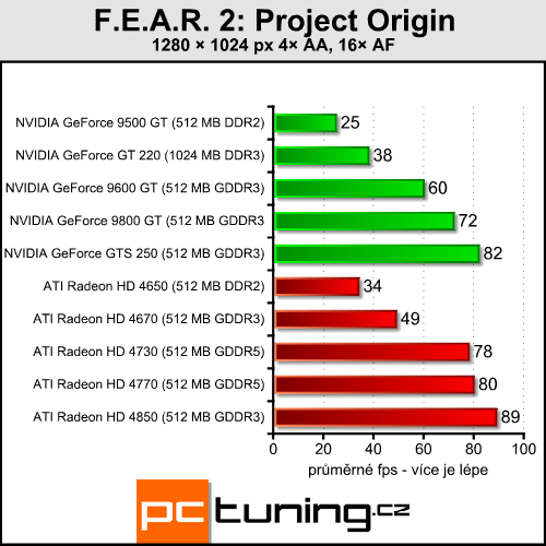 Gigabyte GeForce GT 220 - nová levná GeForce