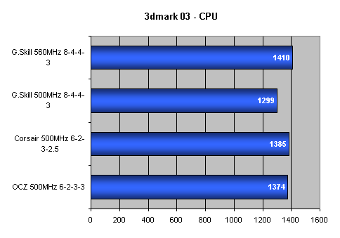 G.Skill F1 - 2x1GB paměti pro náročné