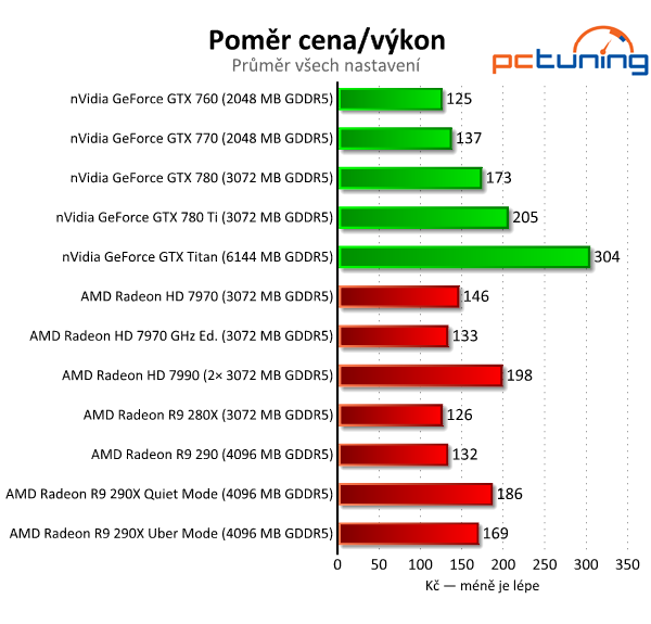 AMD Radeon R9 290 — výhodná, ale hlučná karta