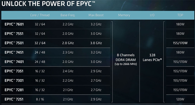 2× AMD Epyc 7501 – 64 procesorových jader v akci