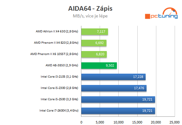 AMD Llano – kompletní rozbor architektury 1/2