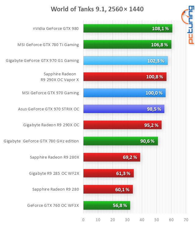 Asus GTX 970 Strix a Gigabyte GTX 970 G1 Gaming v testu 