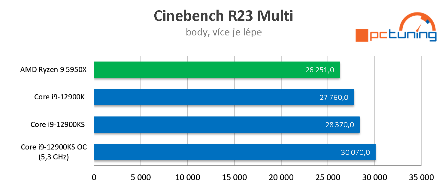 Intel Core i9-12900KS: Vysoký výkon, spotřeba i cena