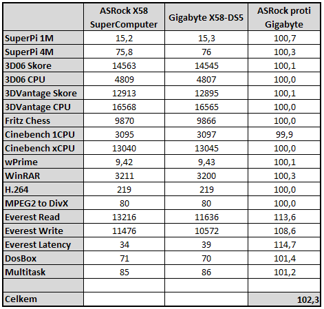 ASRock X58 SuperComputer - Útok na high-end