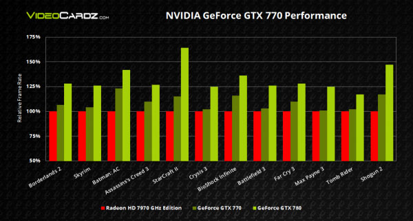 Zveřejněny “oficiální snímky“, odhalující výkon nVidia GeForce GTX 770