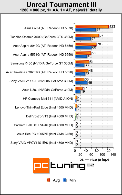 Dell Vostro V13 — značkový stroj za přijatelnou cenu