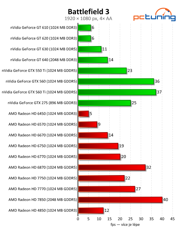 Velký test 27 grafik — výsledky nižší a střední třídy