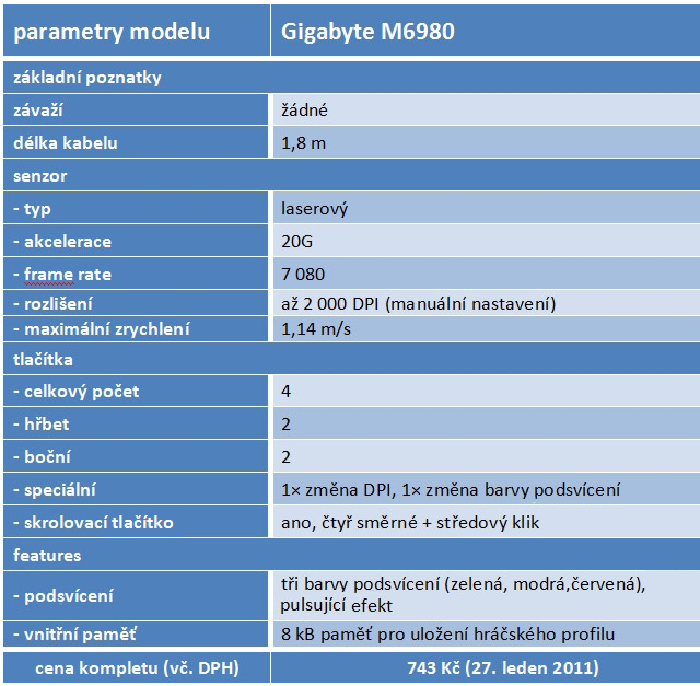 Slušný základ. Nové herní myši Gigabyte v testu