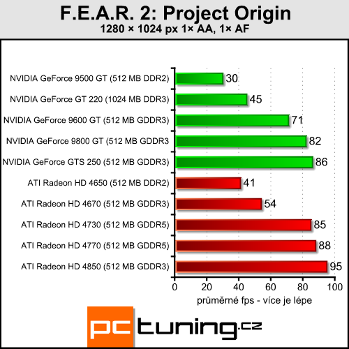 Gigabyte GeForce GT 220 - nová levná GeForce