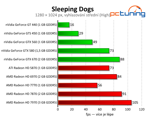 Sleeping Dogs — náročný a krásný klon GTA