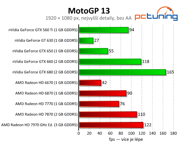 MotoGP 13 — kvalitní závody s nízkými nároky