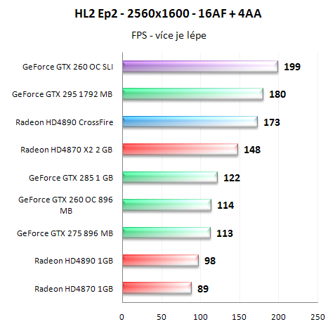  GeForce GTX 260 v SLI - Analýza škálování výkonu