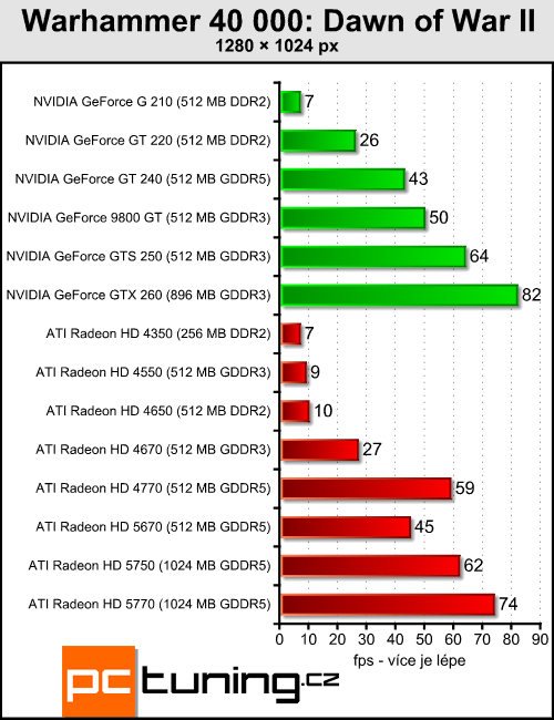 ATI Radeon HD 5670 — za dva tisíce a s DirectX 11