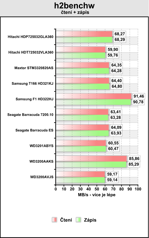 Desítka 320GB disků v dvacítce testů - část druhá výsledky