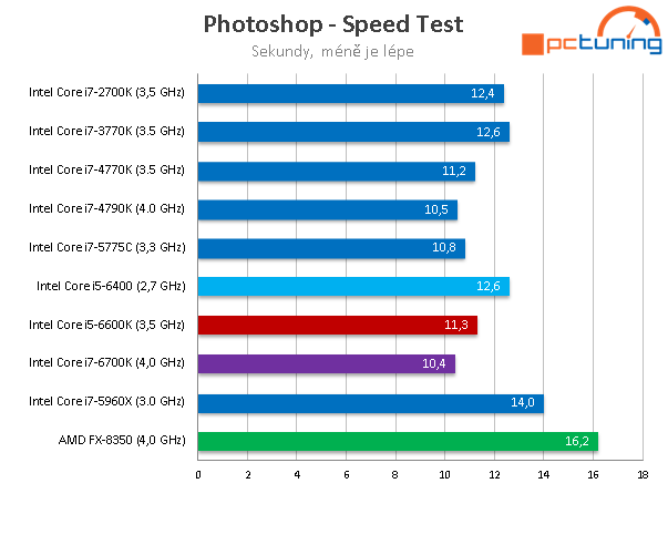 Core i5-6400: Nejlevnější čtyřjádro Skylake v testu