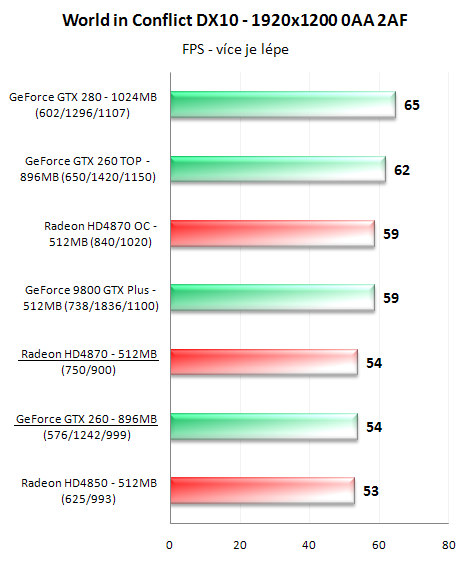 Radeon HD4870 a GeForce GTX 260 v 16-ti hrách