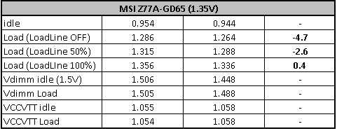  MSI Z77A-GD65 – čipset (Z77 Express) pro Ivy Bridge v akci