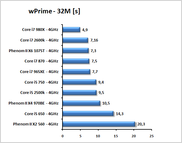 Core i7-2600K a Core i5-2500K – Velký test Intel Sandy Bridge