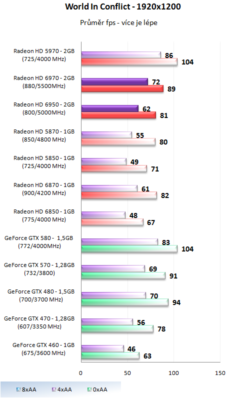 Grafické karty AMD Radeon HD 6950 a HD 6970 v testu