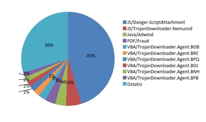 Hrozba malware Danger v Česku nepolevuje