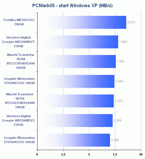 Notebookové disky podruhé v akci