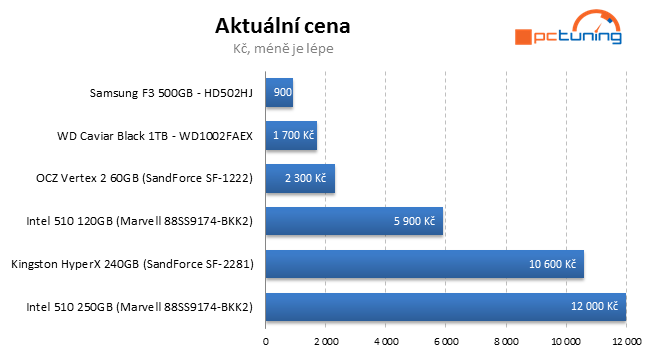 Kingston HyperX SSD – překonává 500 MB/s jako nic!