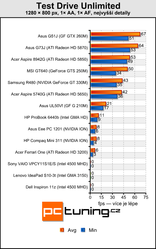 Sony VAIO VPC-Y11-S1E — mobilní, solidní a cenově dostupný